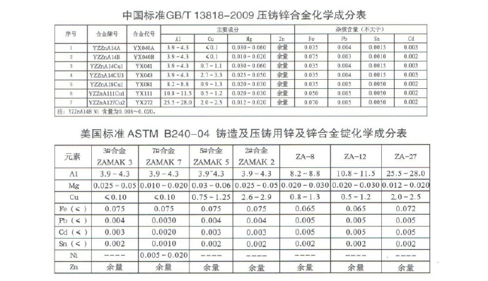 世界各國鋅、鋁合金成分標(biāo)準(zhǔn)