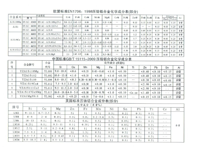 世界各國鋅、鋁合金成分標(biāo)準(zhǔn)