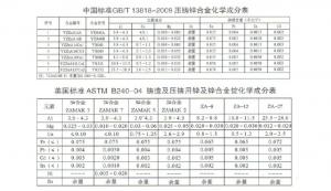 世界各國鋅、鋁合金成分標準