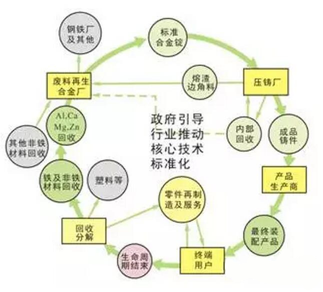 鋁合金壓鑄，鎂合金壓鑄這幾年技術(shù)的發(fā)展