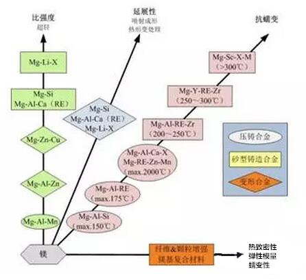 鋁合金壓鑄，鎂合金壓鑄這幾年技術(shù)的發(fā)展