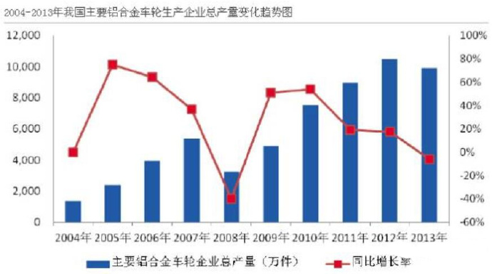 汽車市場保有量持續(xù)上升，壓鑄公司的新方向？