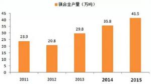 鎂合金壓鑄市場(chǎng)上升很快，壓鑄公司可以考慮深入