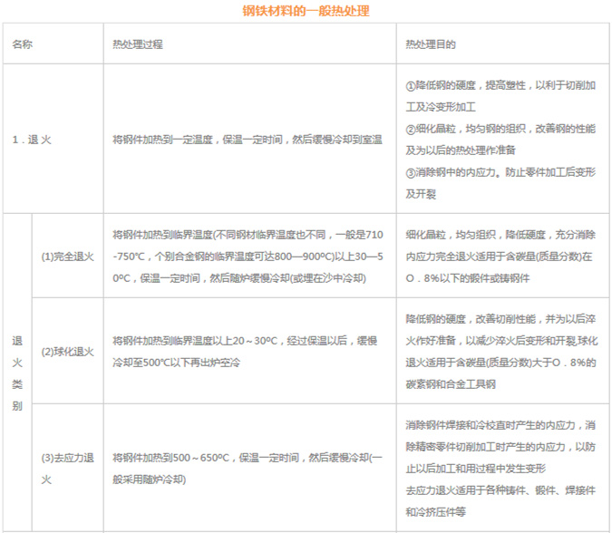 模具材料的一般熱處理，深圳壓鑄公司應(yīng)該收藏下