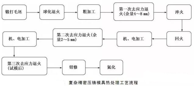 延遲壓鑄模具的使用壽命，可以幫助壓鑄公司節(jié)約成本